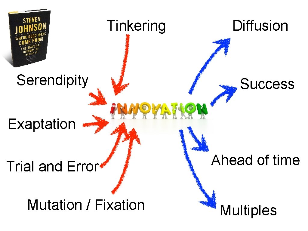 Tinkering Serendipity Diffusion Success Exaptation Trial and Error Mutation / Fixation Ahead of time