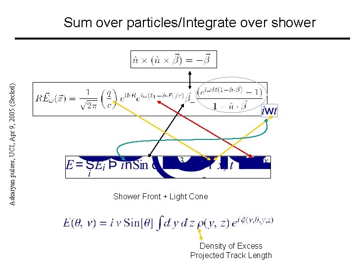 Askaryan pulses, UCI, Apr 9, 2005 (Seckel) Sum over particles/Integrate over shower Shower Front