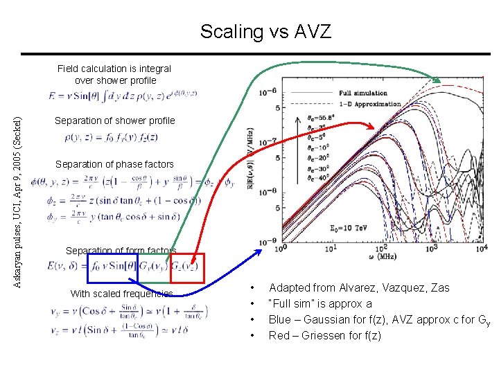 Scaling vs AVZ Askaryan pulses, UCI, Apr 9, 2005 (Seckel) Field calculation is integral