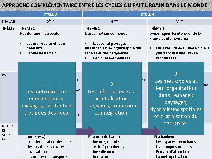 APPROCHE COMPLÉMENTAIRE ENTRE LES CYCLES DU FAIT URBAIN DANS LE MONDE CYCLE 3 NIVEAU