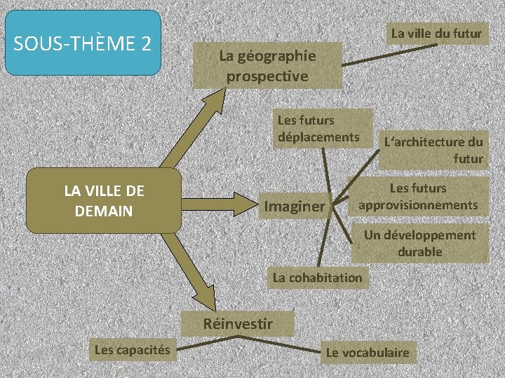 SOUS-THÈME 2 La ville du futur La géographie prospective Les futurs déplacements LA VILLE