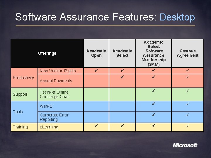 Software Assurance Features: Desktop Offerings New Version Rights Productivity Support Academic Open Academic Select