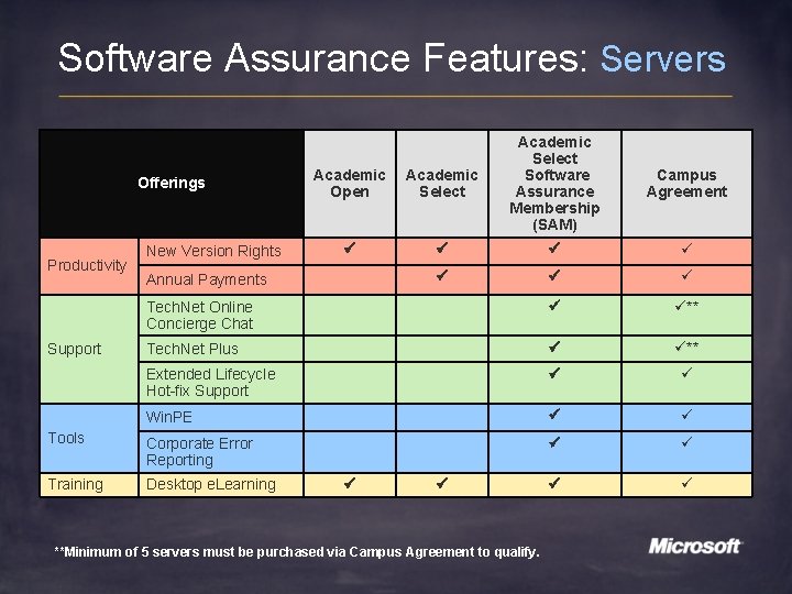 Software Assurance Features: Servers Academic Open Academic Select Software Assurance Membership (SAM) Tech. Net