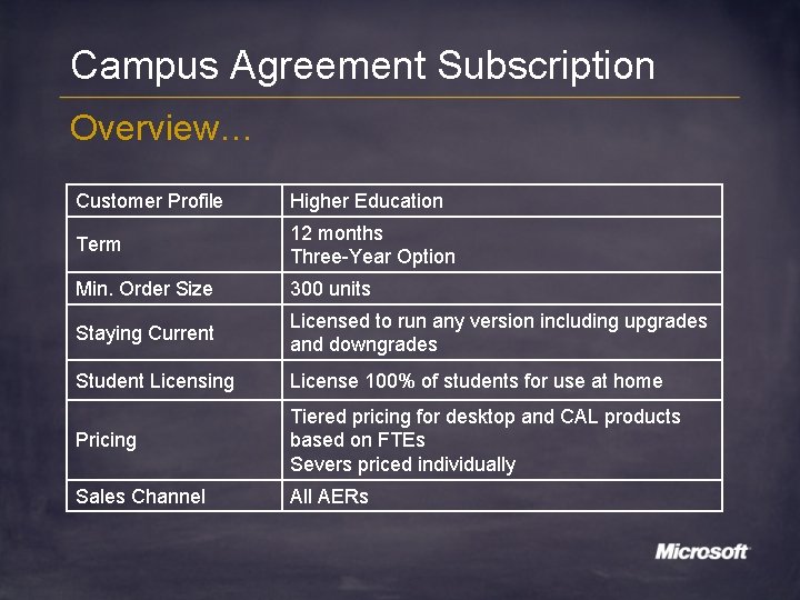 Campus Agreement Subscription Overview… Customer Profile Higher Education Term 12 months Three-Year Option Min.