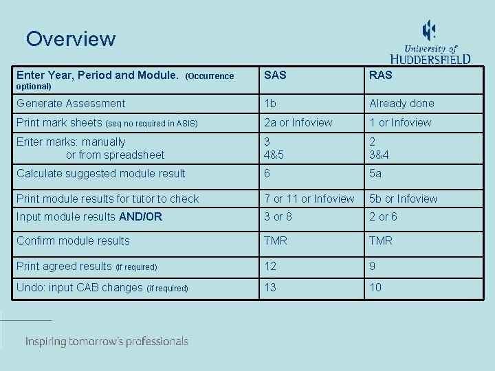 Overview Enter Year, Period and Module. SAS RAS Generate Assessment 1 b Already done