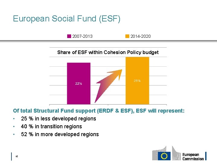 European Social Fund (ESF) 2007 -2013 2014 -2020 Share of ESF within Cohesion Policy