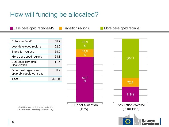 How will funding be allocated? Less developed regions/MS Cohesion Fund¹ Less developed regions 162.