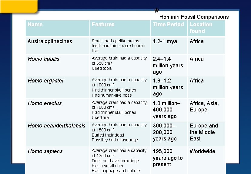 * Hominin Fossil Comparisons Time Period Location found Name Features Australopithecines Small, had apelike