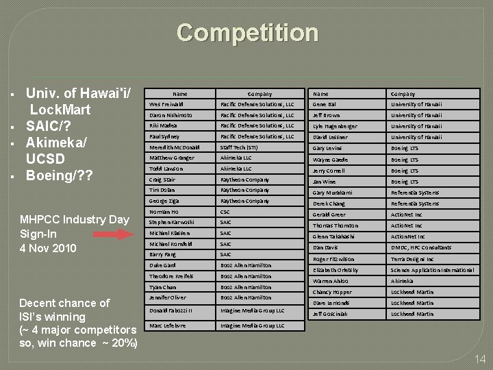 Competition Univ. of Hawai'i/ Lock. Mart SAIC/? Akimeka/ UCSD Boeing/? ? MHPCC Industry Day