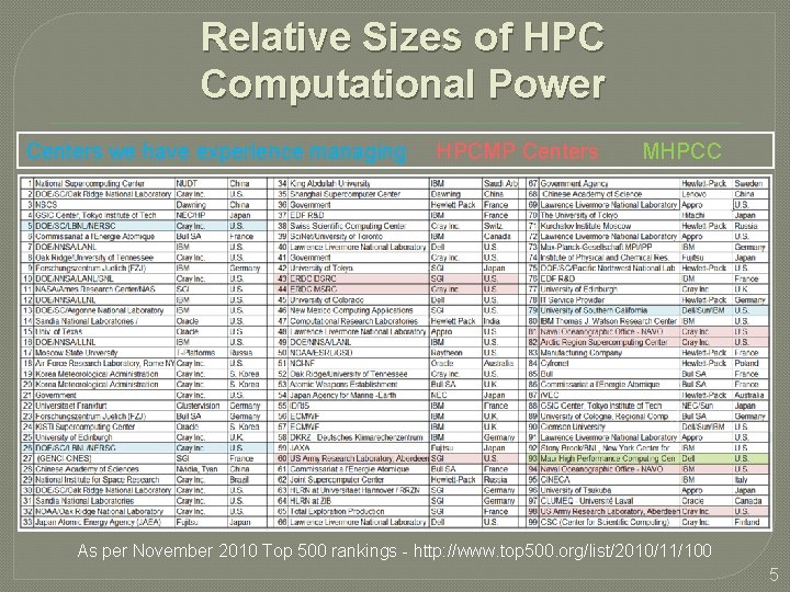 Relative Sizes of HPC Computational Power Centers we have experience managing HPCMP Centers MHPCC