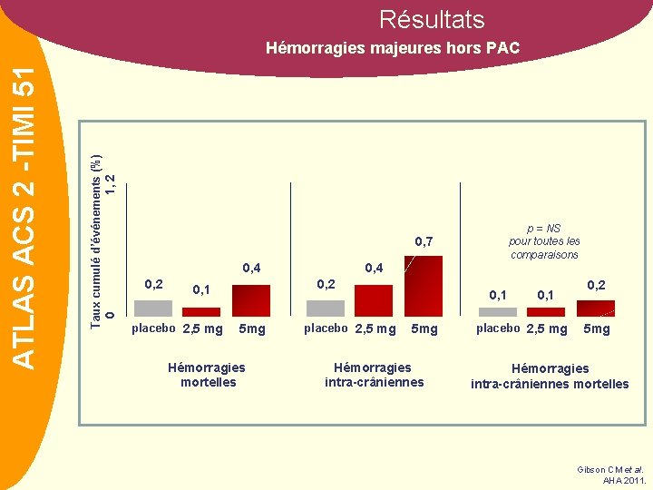 Résultats 1, 2 p = NS pour toutes les comparaisons 0, 7 0, 4