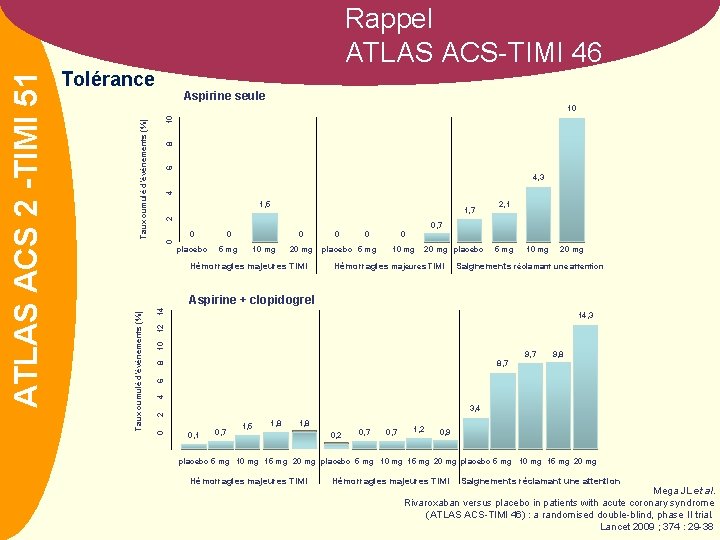 Tolérance Aspirine seule 6 8 Taux cumulé d’événements (%) 10 10 4 4, 3