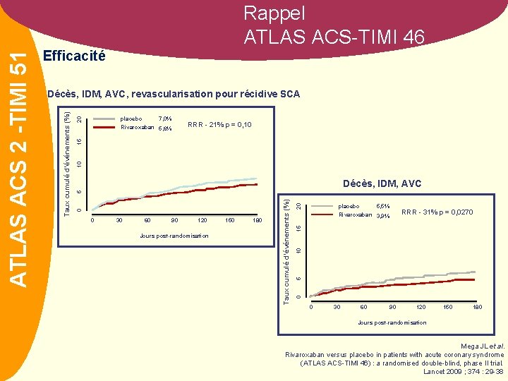 Efficacité Décès, IDM, AVC, revascularisation pour récidive SCA RRR - 21% p = 0,