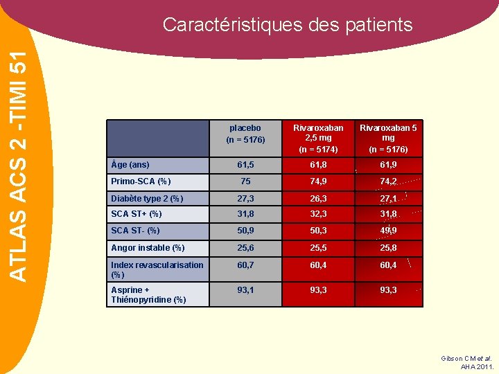 ATLASNOM ACS 2 -TIMI 51 Caractéristiques des patients placebo (n = 5176) Rivaroxaban 2,