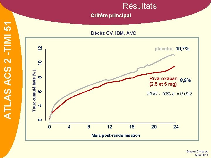 Résultats Décès CV, IDM, AVC 8 RRR - 16% p = 0, 002 4