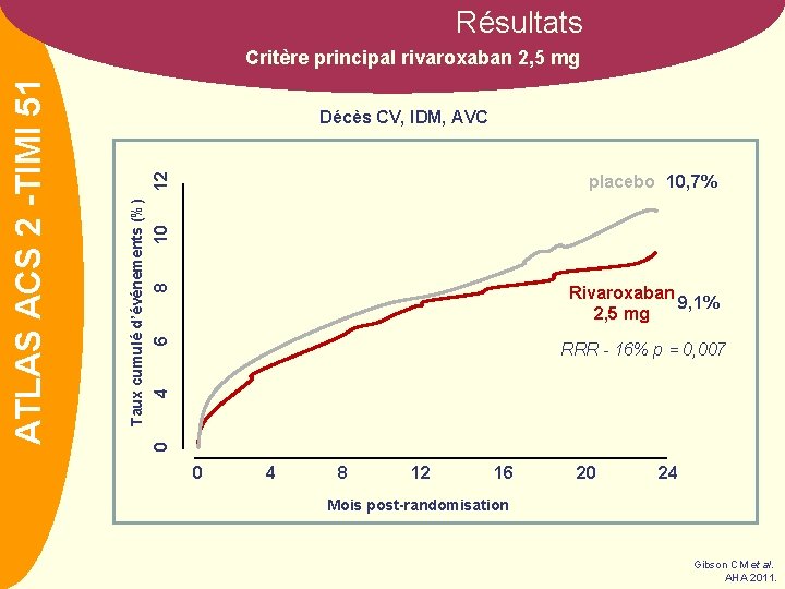 Résultats Décès CV, IDM, AVC 8 RRR - 16% p = 0, 007 4