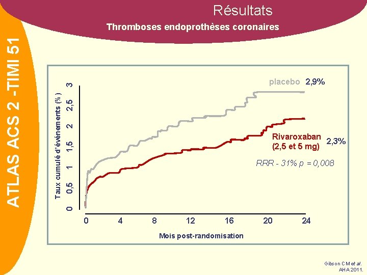 Résultats 2 2, 5 3 placebo 2, 9% 1, 5 Rivaroxaban 2, 3% (2,