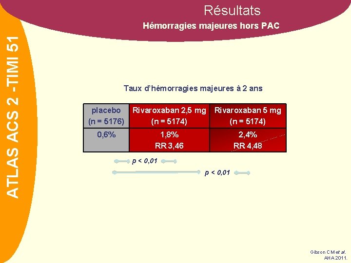 Résultats ATLASNOM ACS 2 -TIMI 51 Hémorragies majeures hors PAC Taux d’hémorragies majeures à