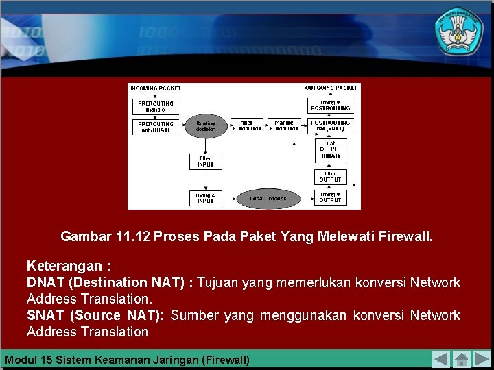 Gambar 11. 12 Proses Pada Paket Yang Melewati Firewall. Keterangan : DNAT (Destination NAT)