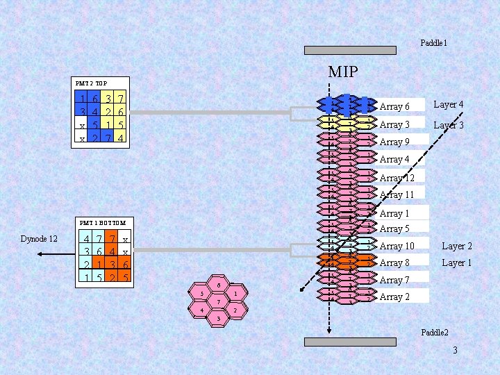 Paddle 1 MIP PMT 2 TOP 1 3 x x 6 4 5 2