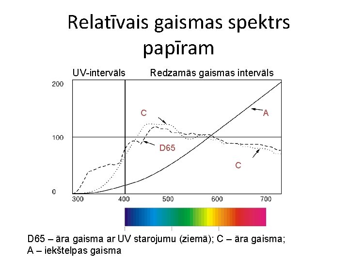 Relatīvais gaismas spektrs papīram UV-intervāls Redzamās gaismas intervāls C A D 65 C D