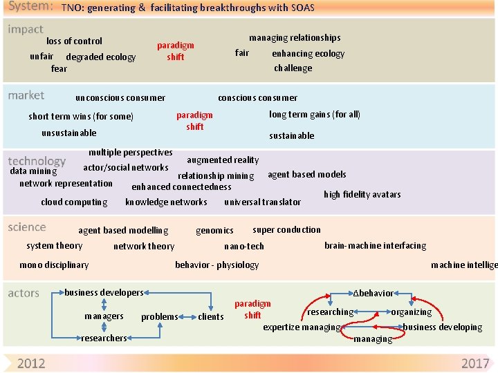 TNO: generating & facilitating breakthroughs with SOAS loss of control managing relationships paradigm shift