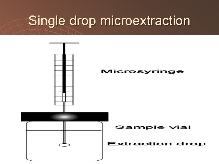 Single drop microextraction 