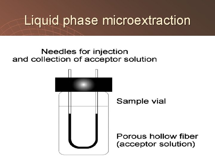 Liquid phase microextraction 