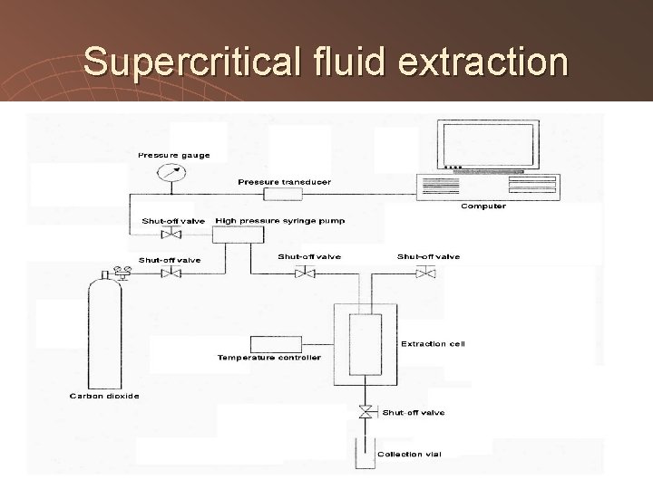 Supercritical fluid extraction 