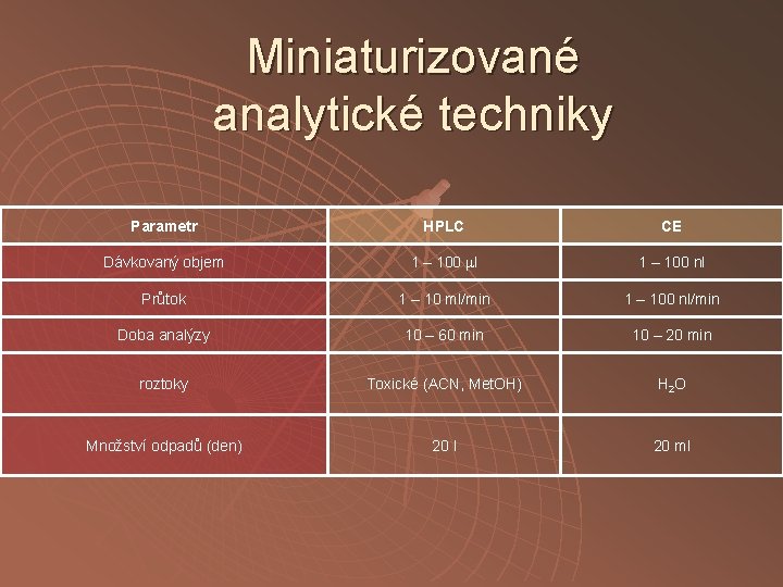 Miniaturizované analytické techniky Parametr HPLC CE Dávkovaný objem 1 – 100 l 1 –
