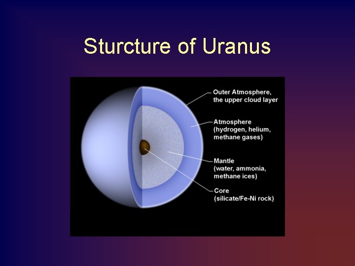 Sturcture of Uranus 