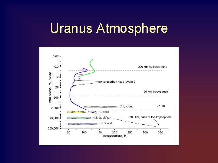 Uranus Atmosphere 