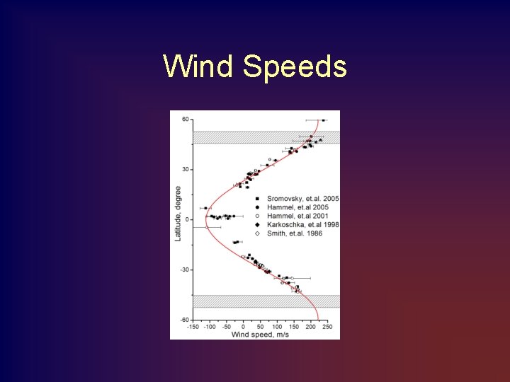 Wind Speeds 