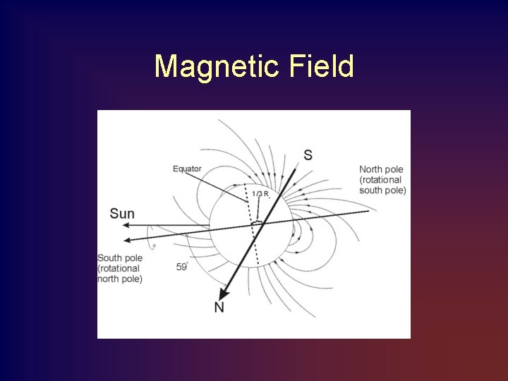 Magnetic Field 