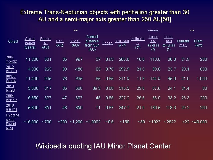 Extreme Trans-Neptunian objects with perihelion greater than 30 AU and a semi-major axis greater