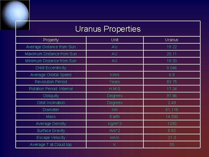 Uranus Properties Property Unit Uranus Average Distance from Sun AU 19. 22 Maximum Distance