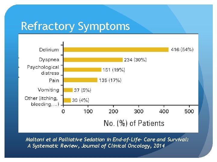 Refractory Symptoms Maltoni et al Palliative Sedation in End-of-Life- Care and Survival: A Systematic Refractory Symptoms Maltoni et al Palliative Sedation in End-of-Life- Care and Survival: A Systematic