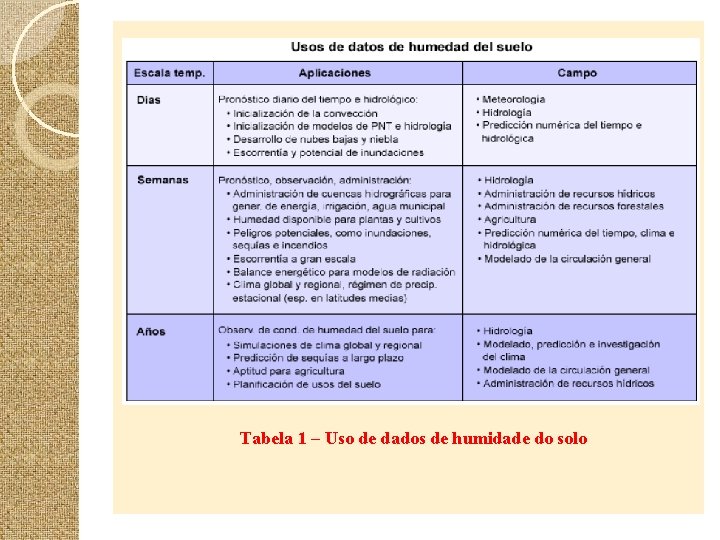 Tabela 1 – Uso de dados de humidade do solo 