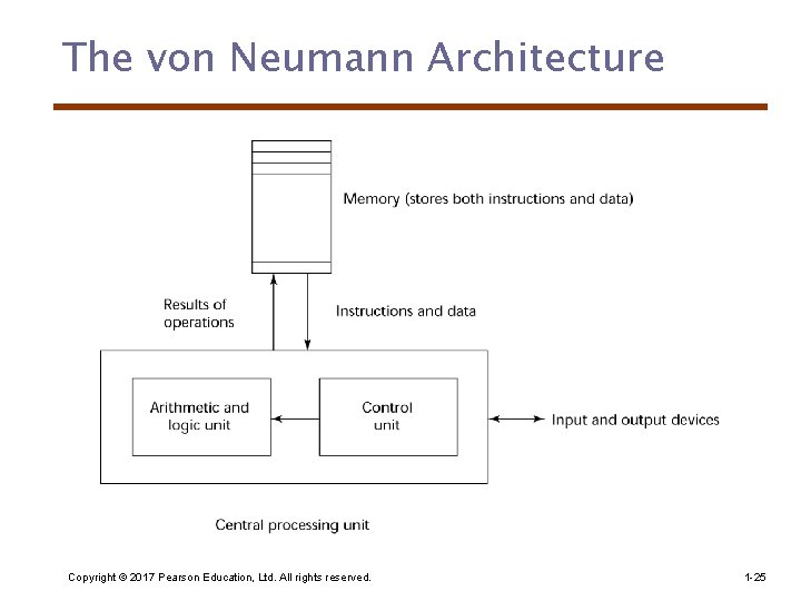 The von Neumann Architecture Copyright © 2017 Pearson Education, Ltd. All rights reserved. 1