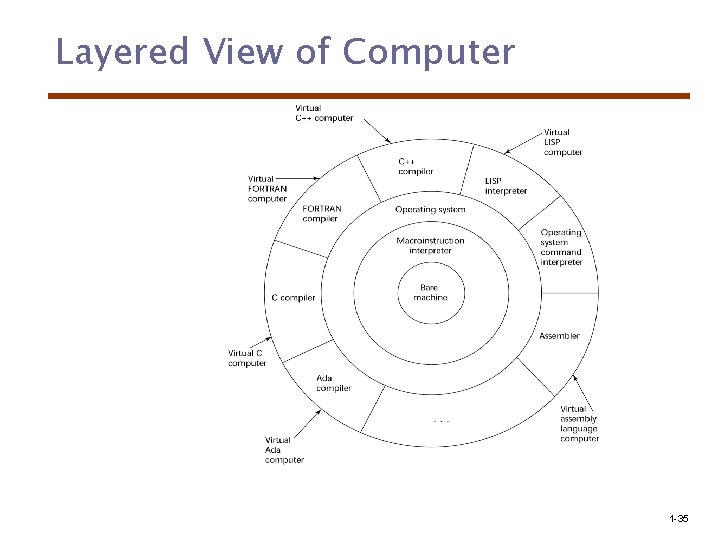 Layered View of Computer 1 -35 
