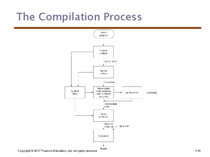 The Compilation Process Copyright © 2017 Pearson Education, Ltd. All rights reserved. 1 -41