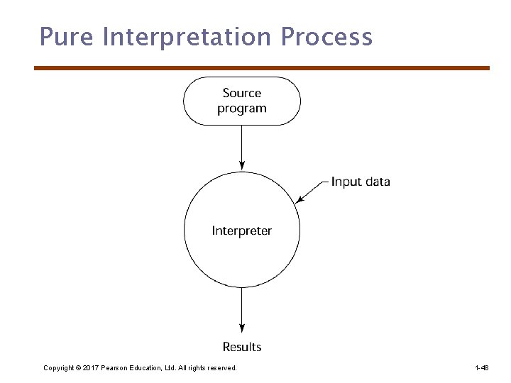 Pure Interpretation Process Copyright © 2017 Pearson Education, Ltd. All rights reserved. 1 -48