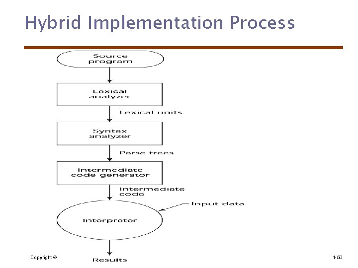 Hybrid Implementation Process Copyright © 2017 Pearson Education, Ltd. All rights reserved. 1 -50