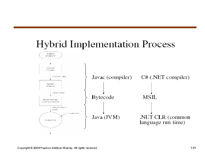 Copyright © 2004 Pearson Addison-Wesley. All rights reserved. 1 -51 