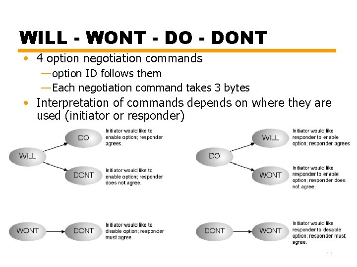 WILL - WONT - DONT • 4 option negotiation commands — option ID follows