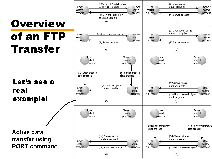 Overview of an FTP Transfer Let’s see a real example! Active data transfer using