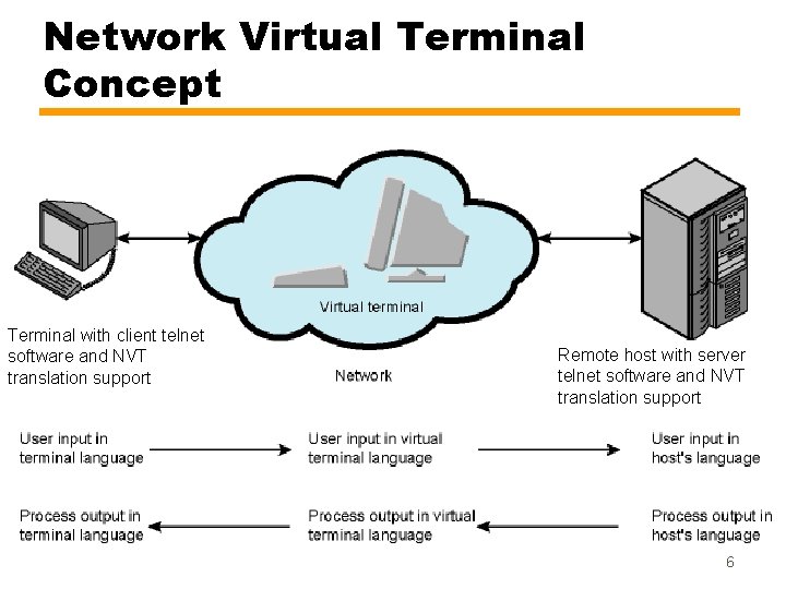 Network Virtual Terminal Concept Terminal with client telnet software and NVT translation support Remote