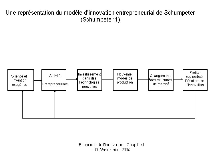 Une représentation du modèle d’innovation entrepreneurial de Schumpeter (Schumpeter 1) Science et invention exogènes