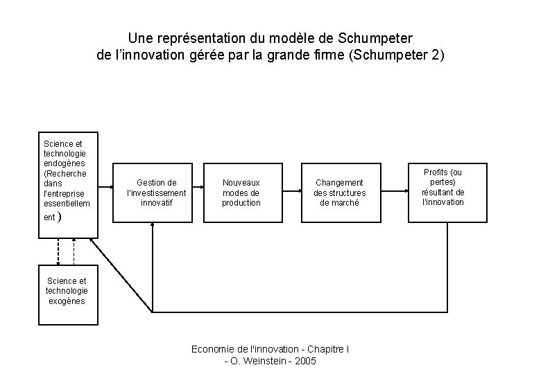 Une représentation du modèle de Schumpeter de l’innovation gérée par la grande firme (Schumpeter