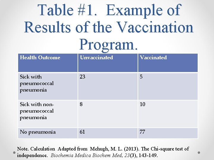 Table #1. Example of Results of the Vaccination Program. Health Outcome Unvaccinated Vaccinated Sick